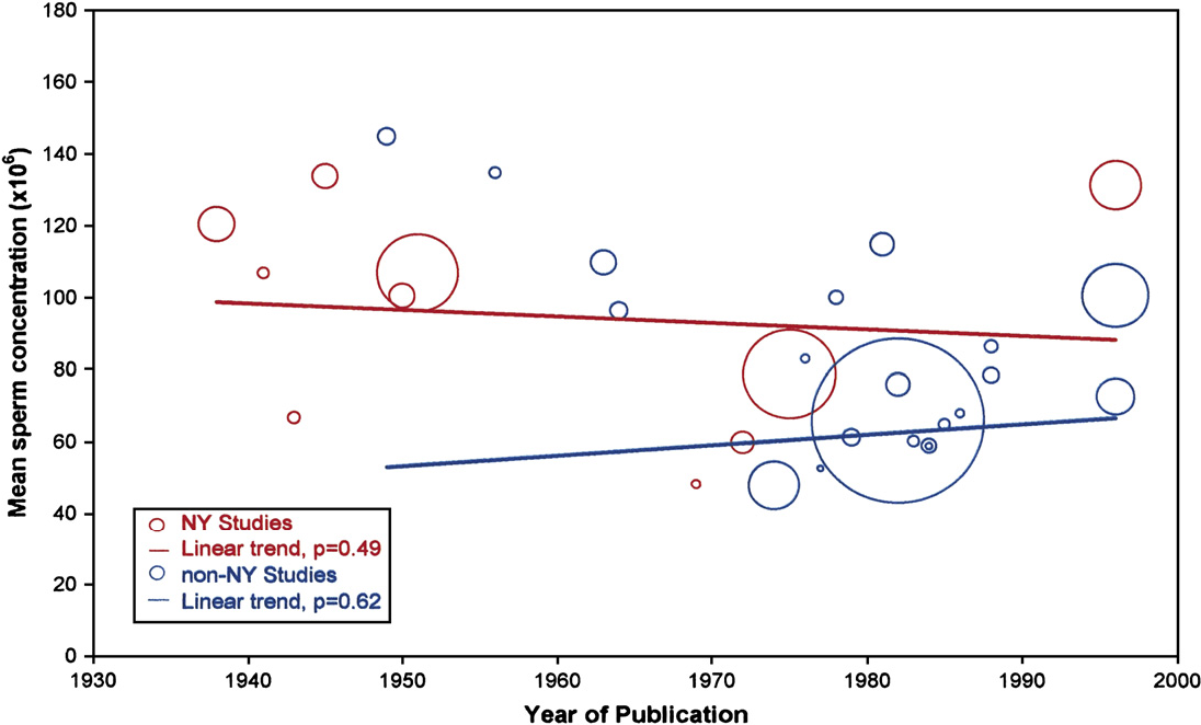 best of Sperm count 1940 Male since